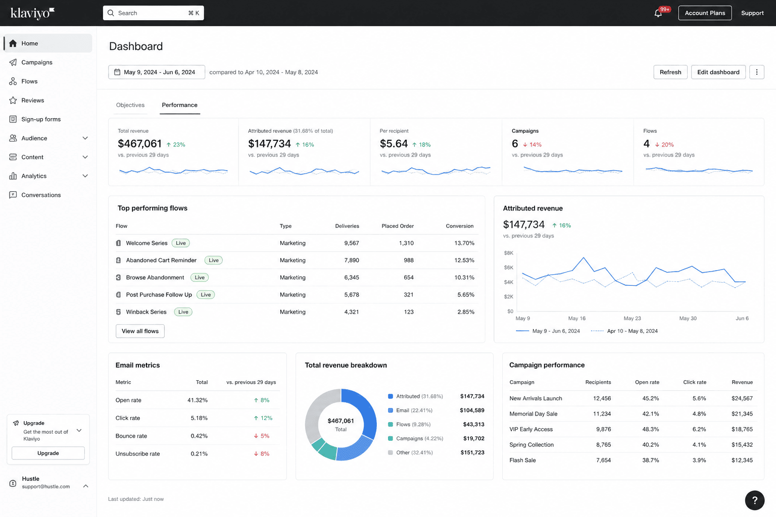 Shopify Email Marketing & Klaviyo
