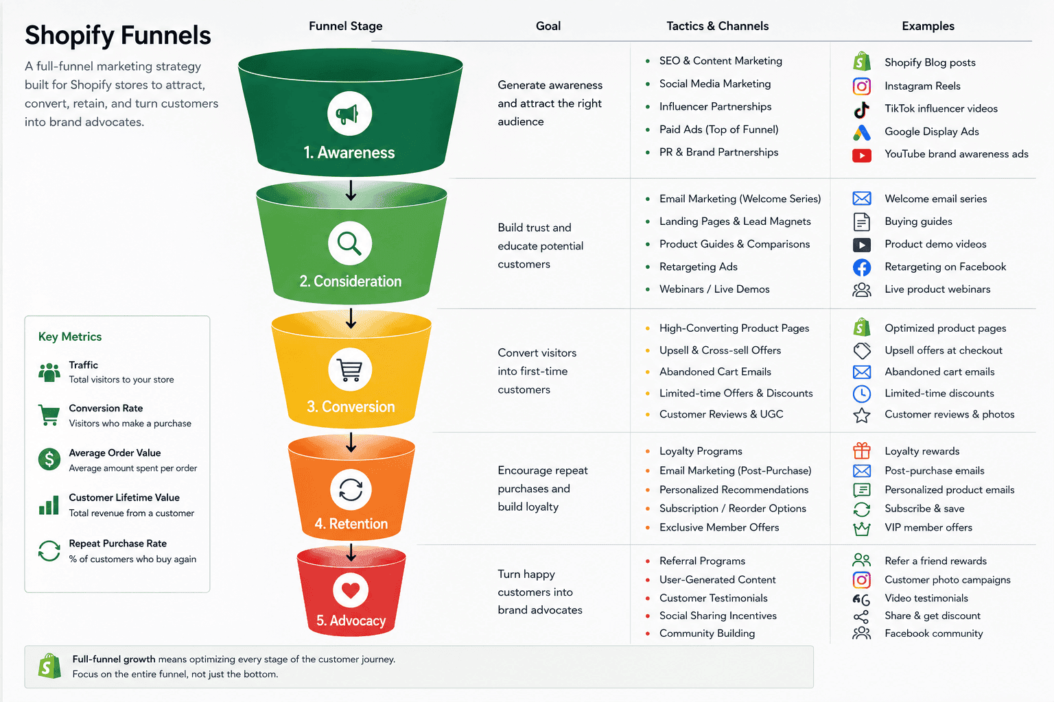 Shopify Funnels