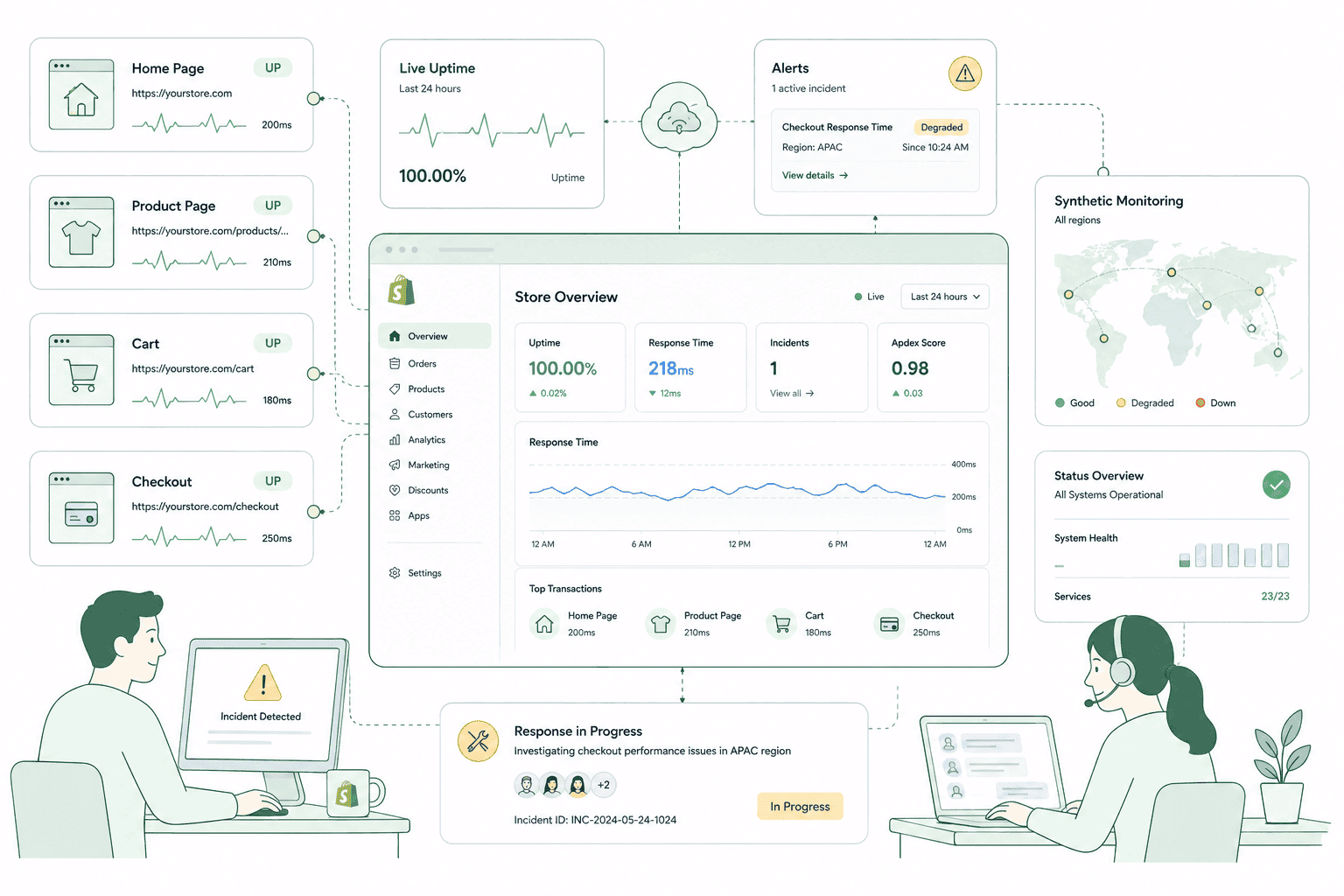 Uptime Monitoring & Incident Response